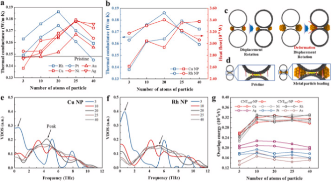 Enhancing mechanism of CNT-CNT interface by metal nanoparticle and nanowire effect on the inside and outside of CNT