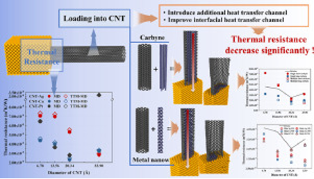 Excellent heat transfer enhancement of CNT-metal interface by loading carbyne and metal nanowire into CNT