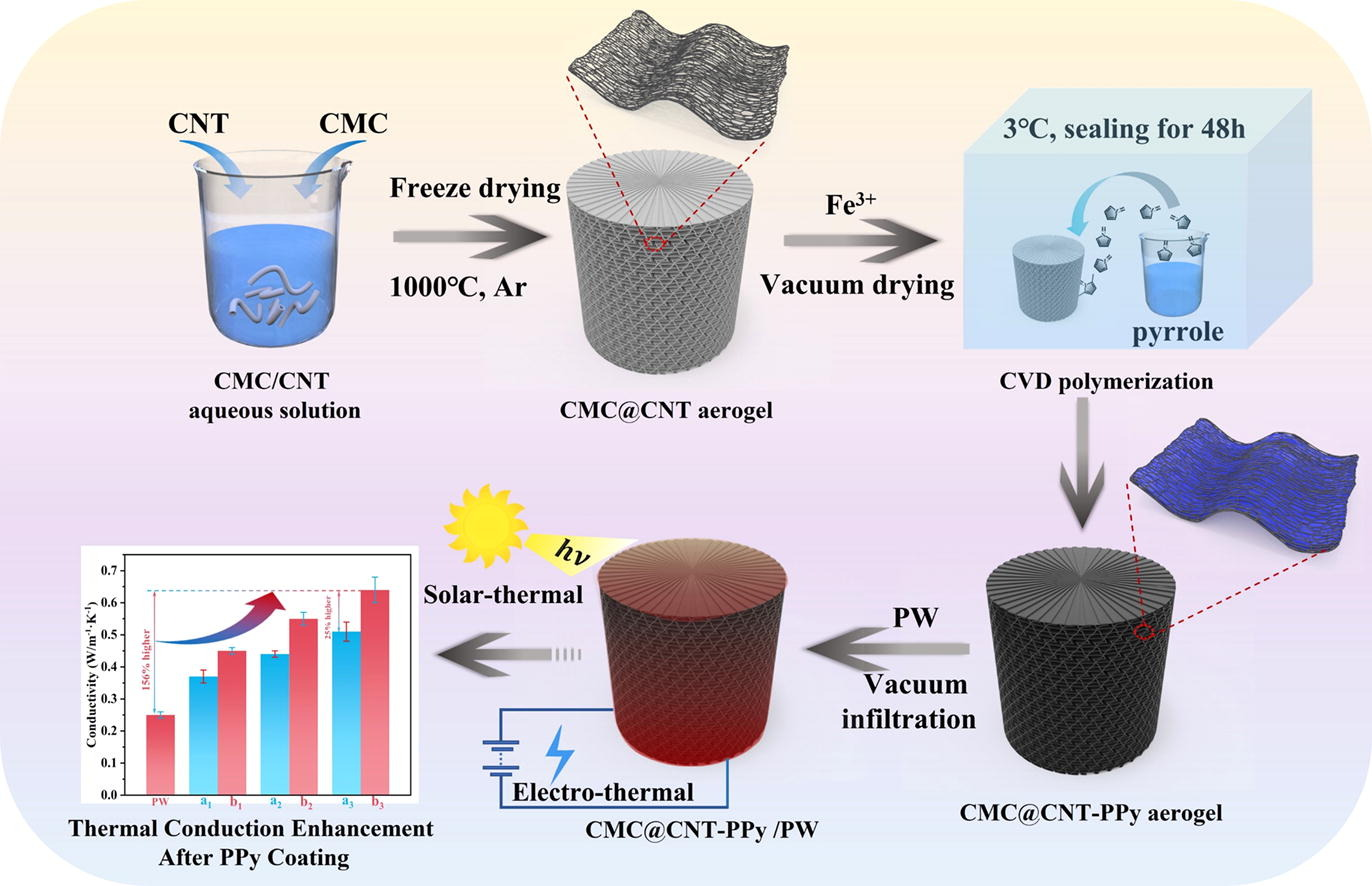 Polypyrrole coated carbon nanotube aerogel composite phase change materials with enhanced thermal conductivity, high solar-/electro-thermal energy conversion and storage